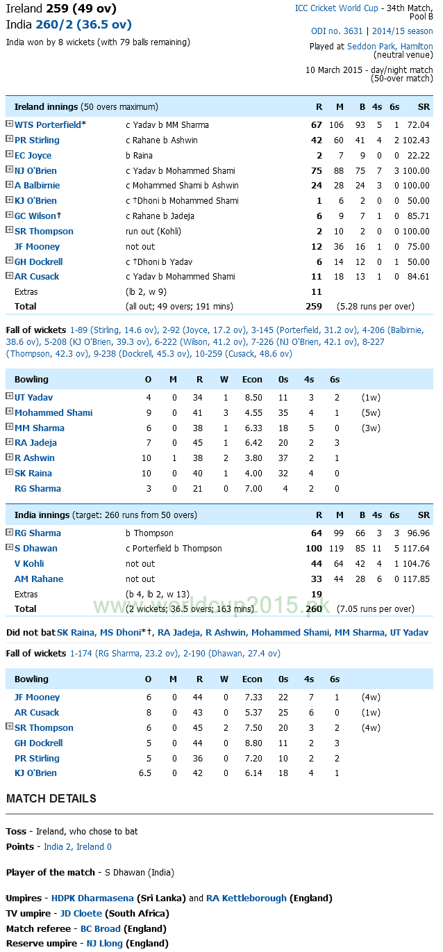 India Vs Ireland Score Card